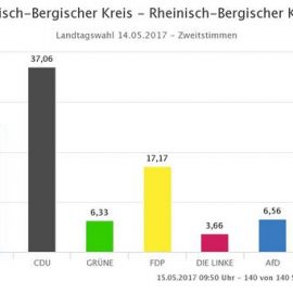 Danke an alle unsere Wähler für dieses tolle Ergebnis